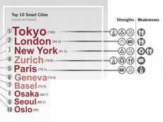 Tokyo Named Most Sustainable City, Japan Named Second Most Sustainable Country Smart City Week